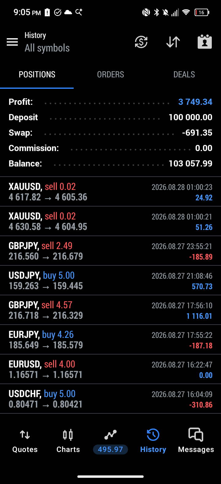 Screenshot of the live funded account overview, showing $100,000 starting deposit, $103,057.99 balance, and recent closed positions, August 28